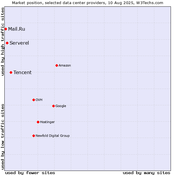 Market position of Tencent vs. Serverel vs. Mail.Ru