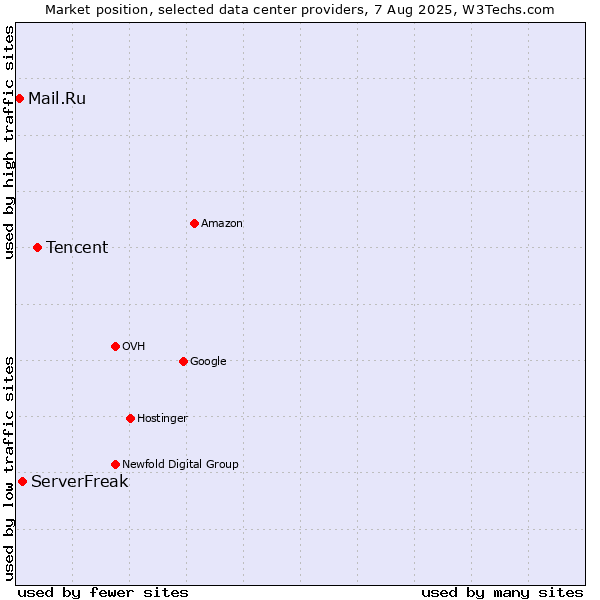 Market position of Tencent vs. ServerFreak vs. Mail.Ru