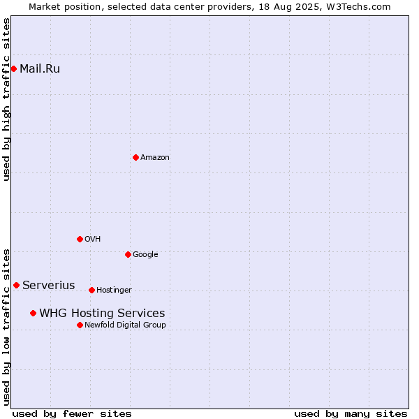 Market position of WHG Hosting Services vs. Serverius vs. Mail.Ru