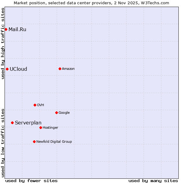 Market position of Serverplan vs. UCloud vs. Mail.Ru