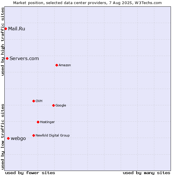 Market position of webgo vs. Servers.com vs. Mail.Ru