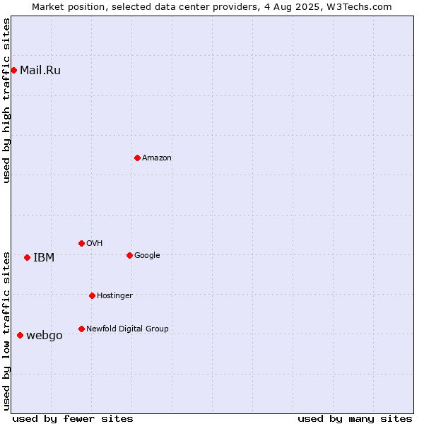 Market position of IBM vs. webgo vs. Mail.Ru