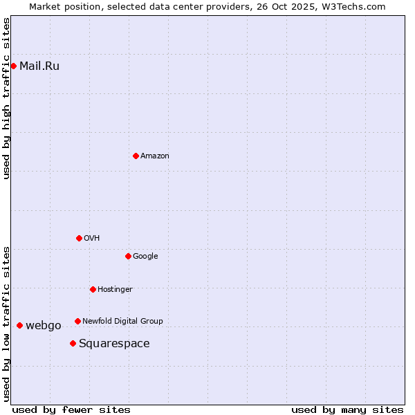 Market position of Squarespace vs. webgo vs. Mail.Ru