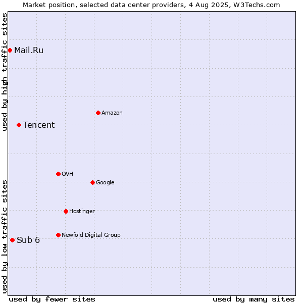 Market position of Tencent vs. Sub 6 vs. Mail.Ru