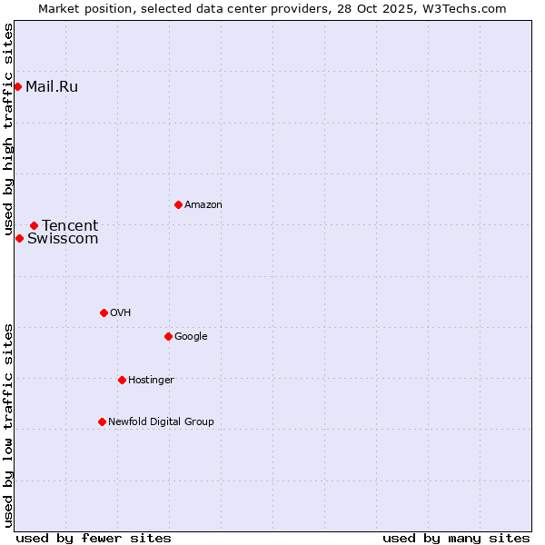Market position of Tencent vs. Swisscom vs. Mail.Ru
