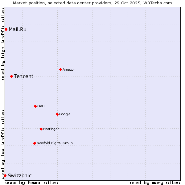 Market position of Tencent vs. Mail.Ru vs. Swizzonic