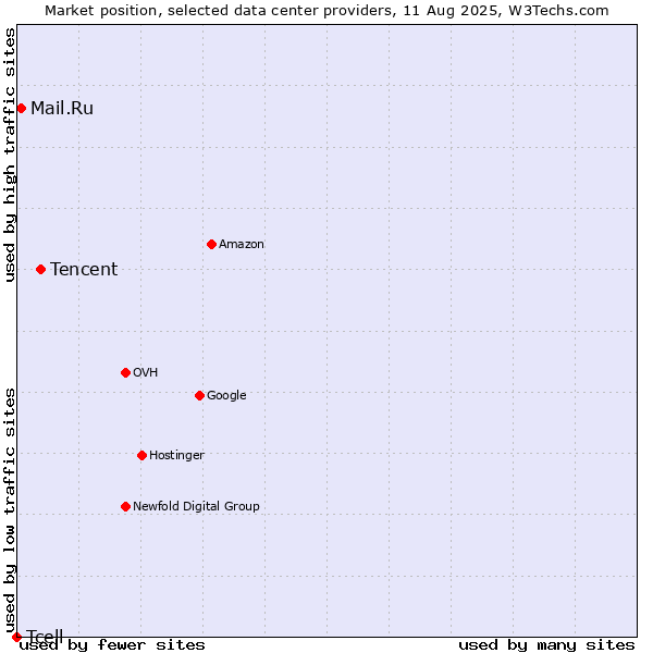 Market position of Tencent vs. Mail.Ru vs. Tcell