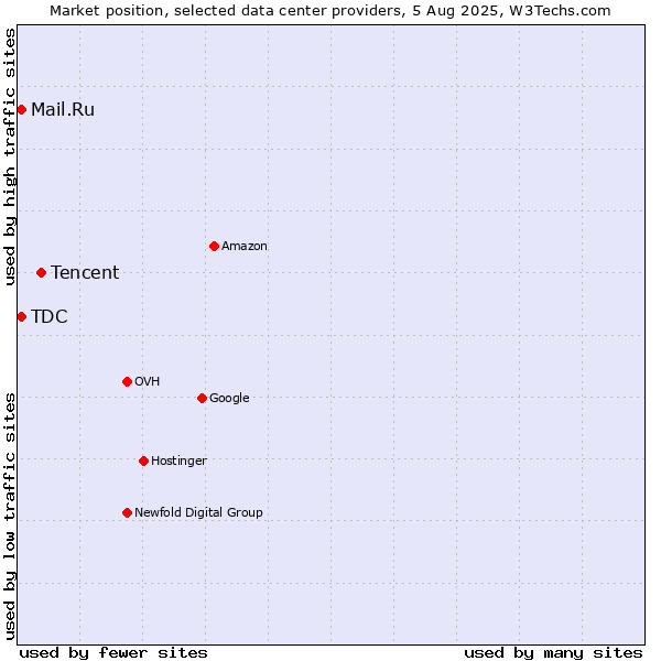 Market position of Tencent vs. Mail.Ru vs. TDC
