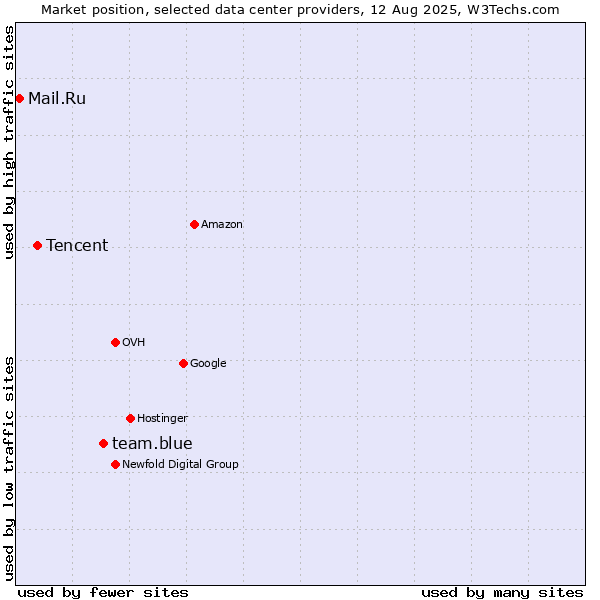 Market position of team.blue vs. Tencent vs. Mail.Ru