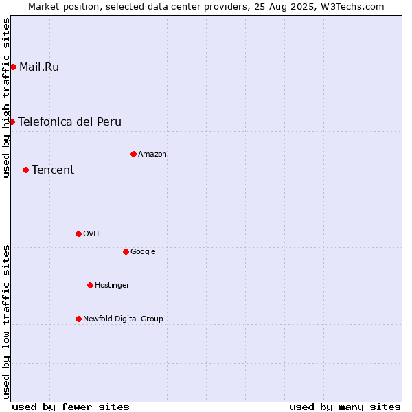 Market position of Tencent vs. Mail.Ru vs. Telefonica del Peru