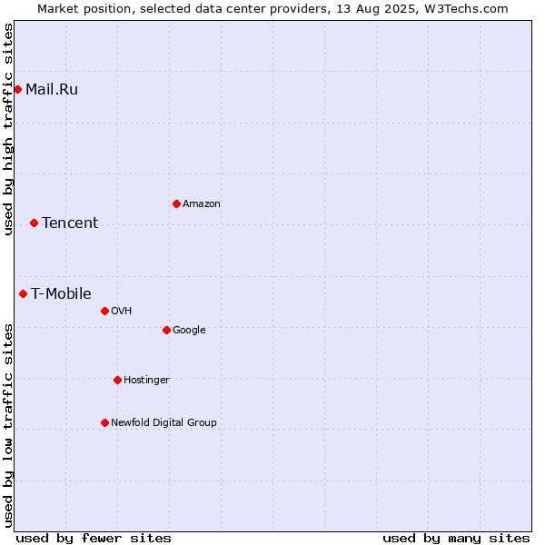 Market position of Tencent vs. T-Mobile vs. Mail.Ru