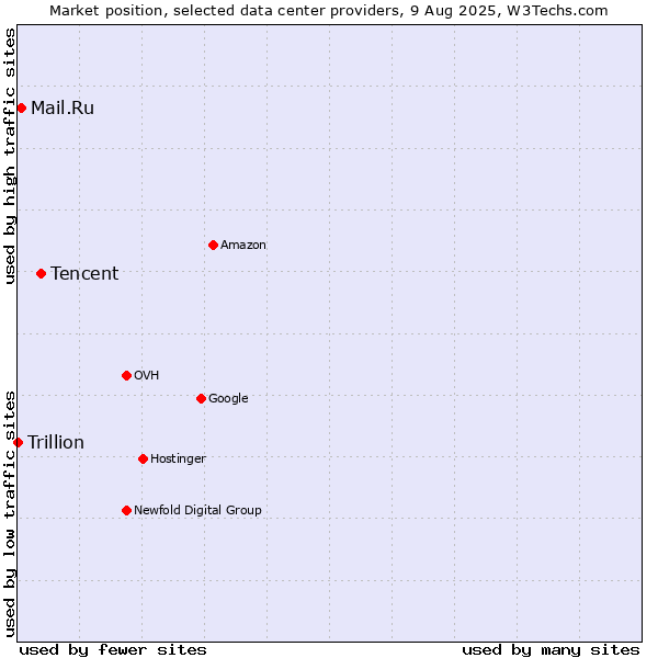 Market position of Tencent vs. Mail.Ru vs. Trillion