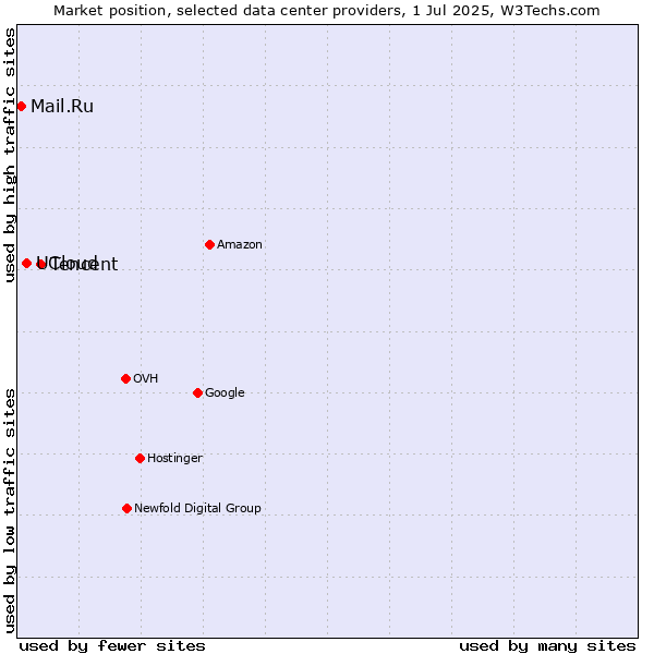 Market position of Tencent vs. UCloud vs. Mail.Ru