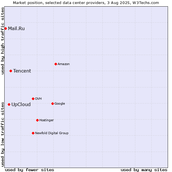 Market position of Tencent vs. UpCloud vs. Mail.Ru