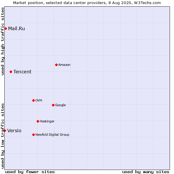 Market position of Tencent vs. Mail.Ru vs. Versio