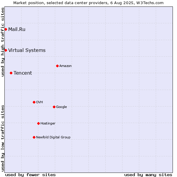 Market position of Tencent vs. Mail.Ru vs. Virtual Systems