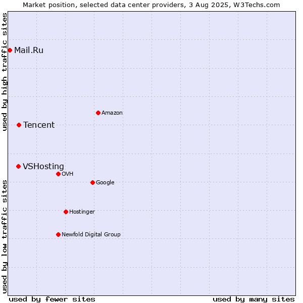 Market position of Tencent vs. VSHosting vs. Mail.Ru
