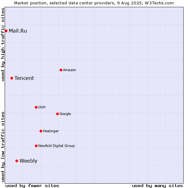 Market position of Weebly vs. Tencent vs. Mail.Ru