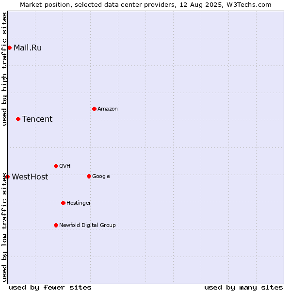 Market position of Tencent vs. Mail.Ru vs. WestHost
