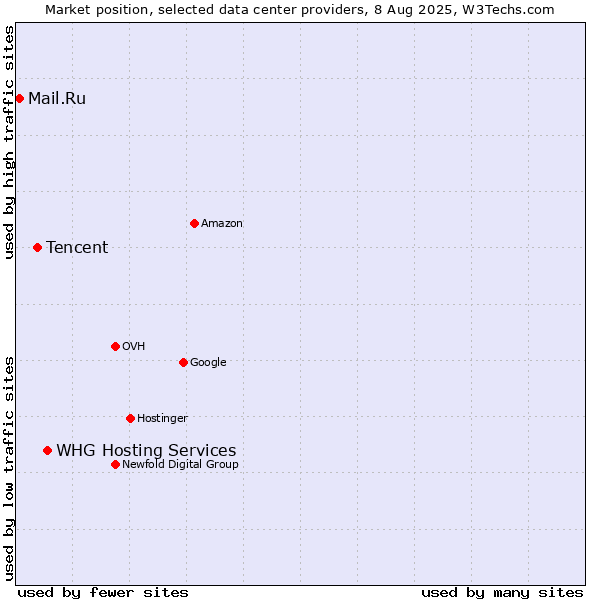 Market position of WHG Hosting Services vs. Tencent vs. Mail.Ru