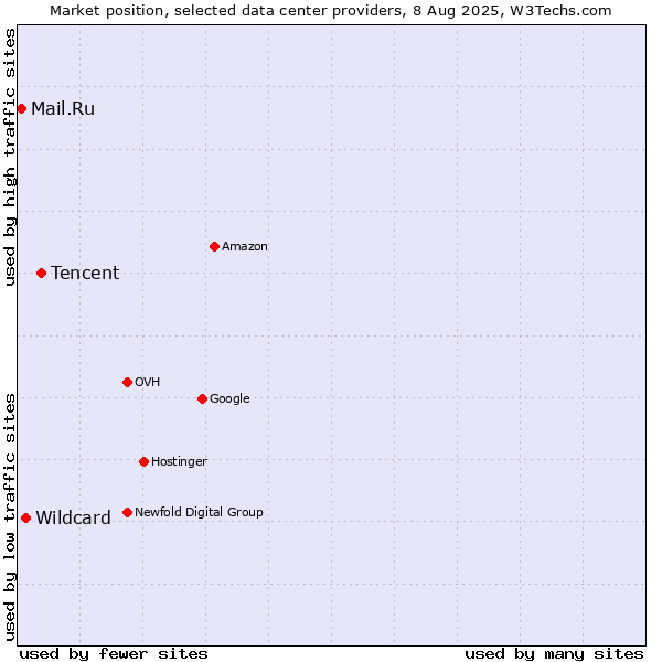 Market position of Tencent vs. Wildcard vs. Mail.Ru