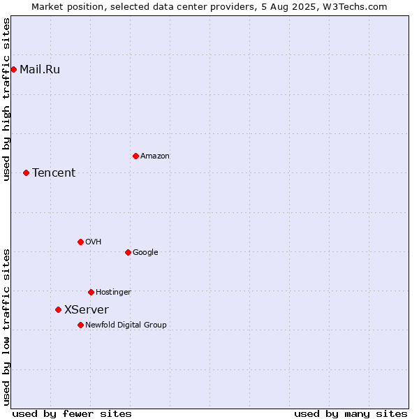 Market position of XServer vs. Tencent vs. Mail.Ru