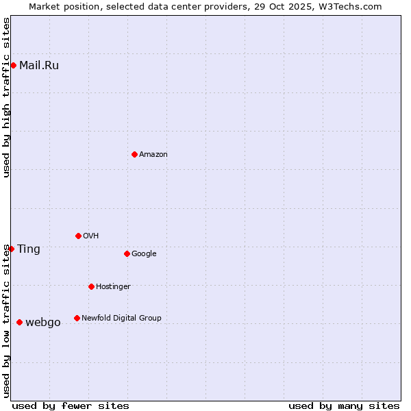 Market position of webgo vs. Mail.Ru vs. Ting