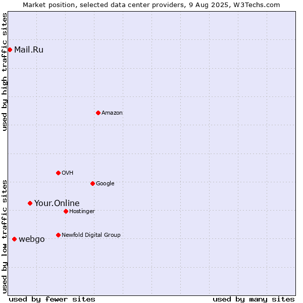 Market position of Your.Online vs. webgo vs. Mail.Ru