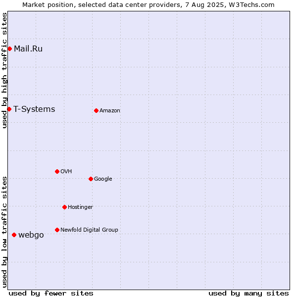 Market position of webgo vs. Mail.Ru vs. T-Systems