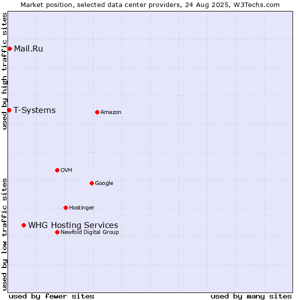 Market position of WHG Hosting Services vs. Mail.Ru vs. T-Systems