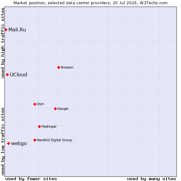 Market position of webgo vs. UCloud vs. Mail.Ru
