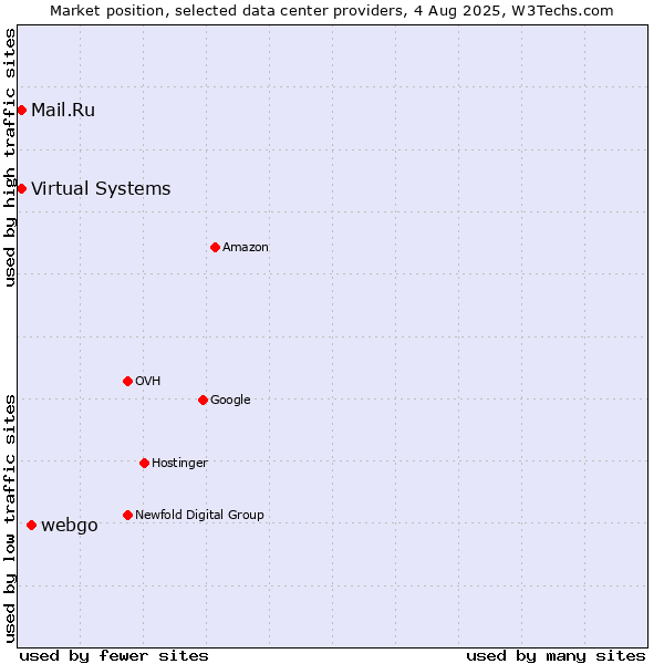Market position of webgo vs. Mail.Ru vs. Virtual Systems