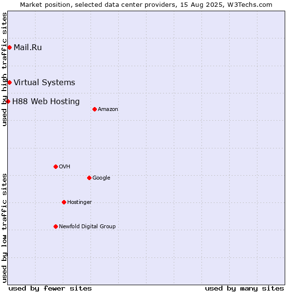 Market position of Mail.Ru vs. Virtual Systems vs. H88 Web Hosting