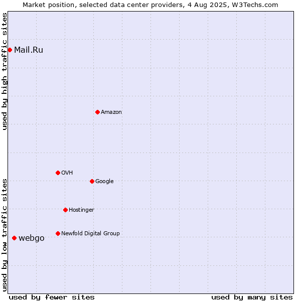Market position of webgo vs. Mail.Ru