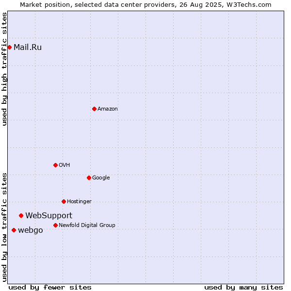 Market position of WebSupport vs. webgo vs. Mail.Ru