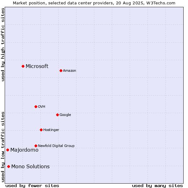 Market position of Microsoft vs. Mono Solutions vs. Majordomo