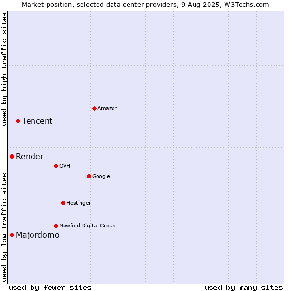 Market position of Tencent vs. Majordomo vs. Render