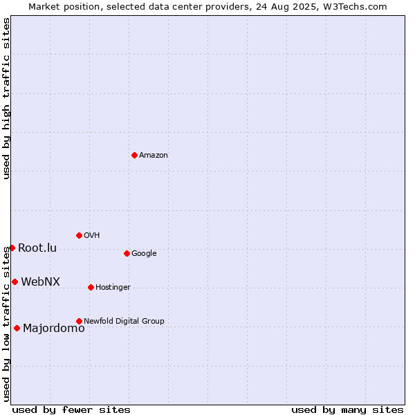 Market position of Majordomo vs. WebNX vs. Root.lu