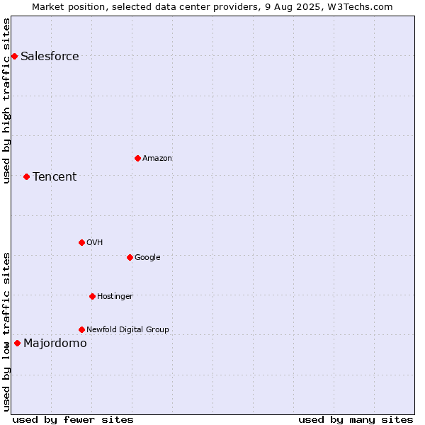 Market position of Tencent vs. Majordomo vs. Salesforce