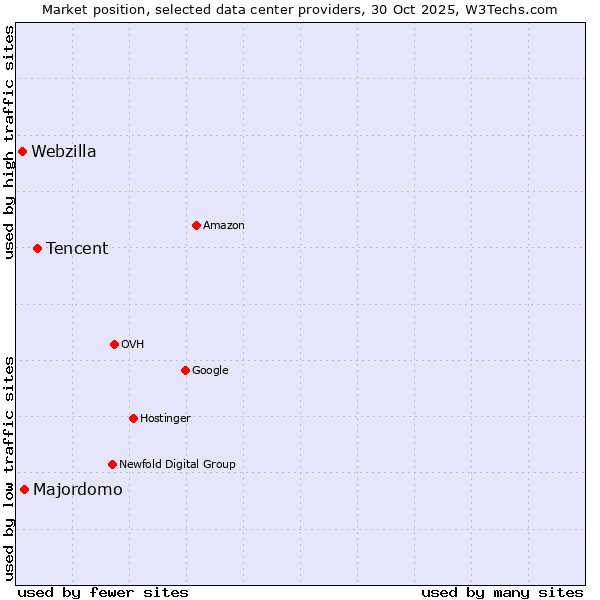 Market position of Tencent vs. Majordomo vs. Webzilla
