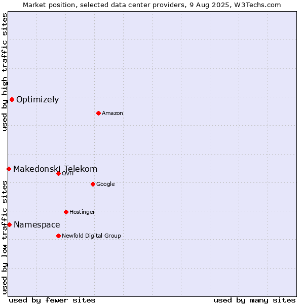 Market position of Optimizely vs. Namespace vs. Makedonski Telekom