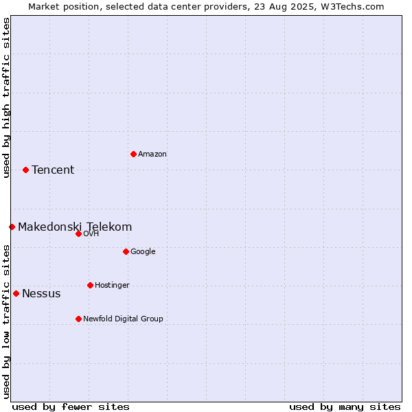 Market position of Tencent vs. Nessus vs. Makedonski Telekom