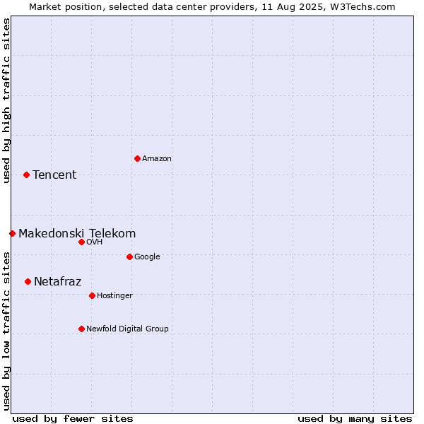 Market position of Netafraz vs. Tencent vs. Makedonski Telekom