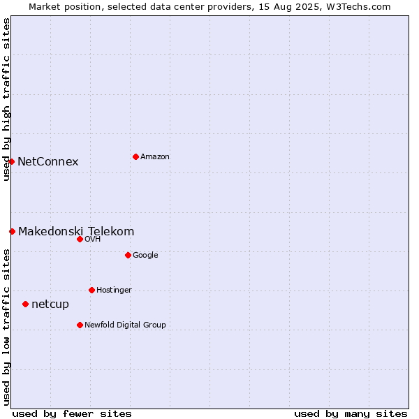 Market position of netcup vs. Makedonski Telekom vs. NetConnex