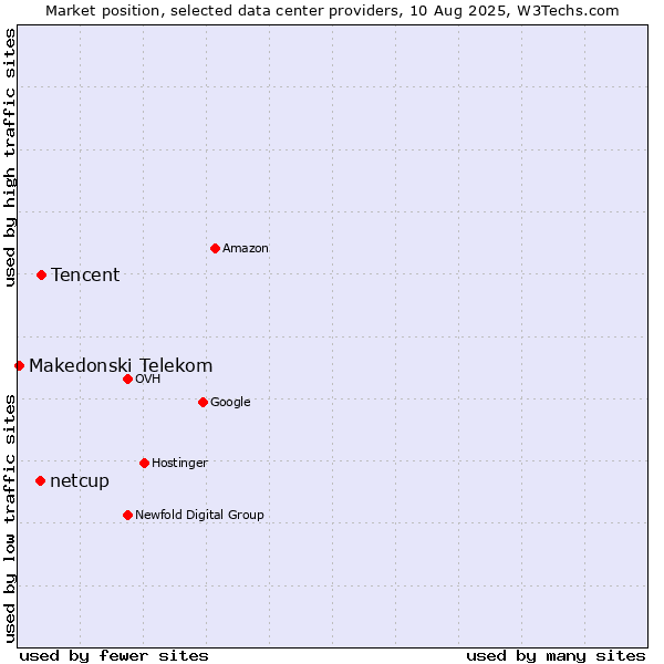 Market position of Tencent vs. netcup vs. Makedonski Telekom