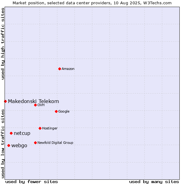 Market position of netcup vs. webgo vs. Makedonski Telekom