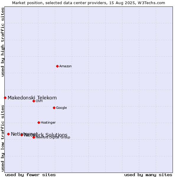 Market position of Network Solutions vs. Netinternet vs. Makedonski Telekom