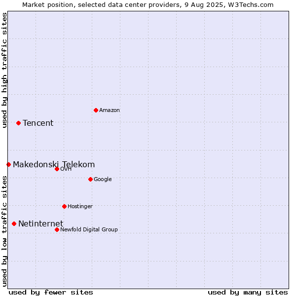 Market position of Tencent vs. Netinternet vs. Makedonski Telekom