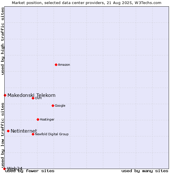 Market position of Netinternet vs. Makedonski Telekom vs. Web24