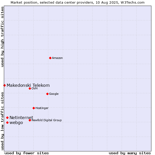 Market position of webgo vs. Netinternet vs. Makedonski Telekom